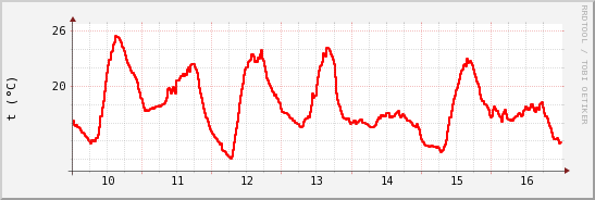 wykres przebiegu zmian temp powietrza