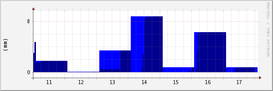wykres przebiegu zmian opad