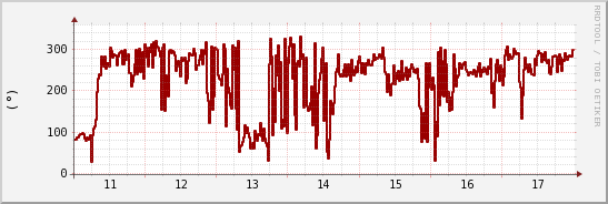 wykres przebiegu zmian kierunek wiatru (średni)