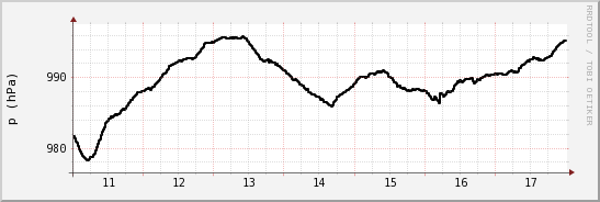 wykres przebiegu zmian ciśnienie