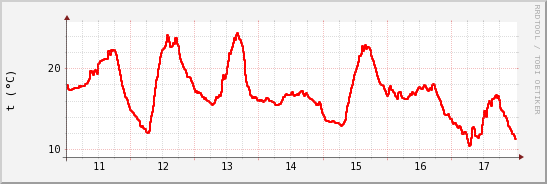 wykres przebiegu zmian temp powietrza