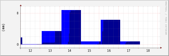wykres przebiegu zmian opad