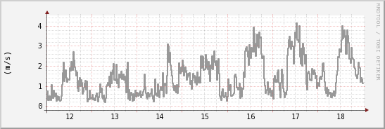 wykres przebiegu zmian średnia prędkość wiatru