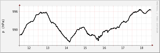 wykres przebiegu zmian ciśnienie