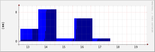 wykres przebiegu zmian opad