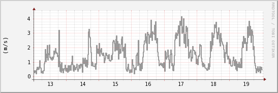 wykres przebiegu zmian średnia prędkość wiatru