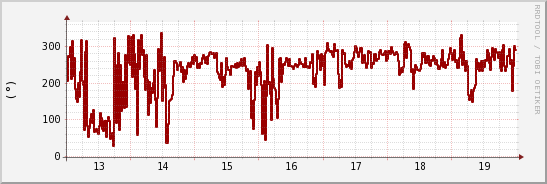 wykres przebiegu zmian kierunek wiatru (średni)