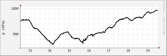 wykres przebiegu zmian ciśnienie