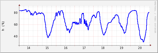 wykres przebiegu zmian wilgotność powietrza