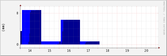 wykres przebiegu zmian opad