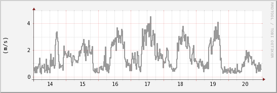 wykres przebiegu zmian średnia prędkość wiatru