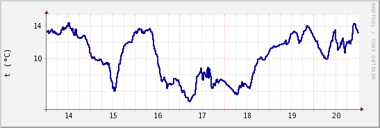 wykres przebiegu zmian temp. punktu rosy