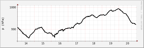 wykres przebiegu zmian ciśnienie