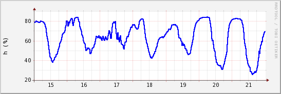 wykres przebiegu zmian wilgotność powietrza