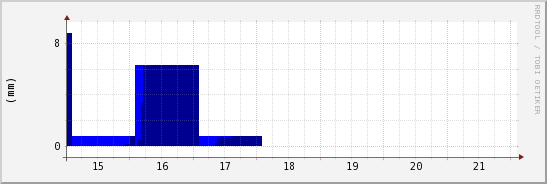 wykres przebiegu zmian opad