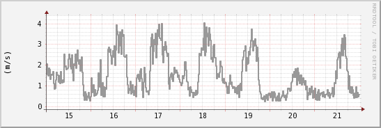 wykres przebiegu zmian średnia prędkość wiatru