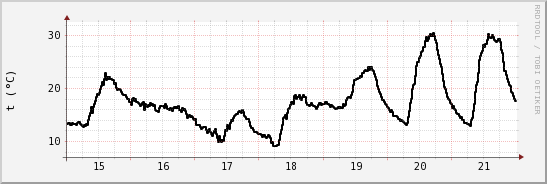 wykres przebiegu zmian windchill temp.