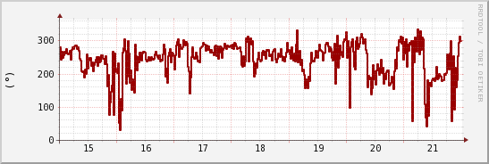wykres przebiegu zmian kierunek wiatru (średni)