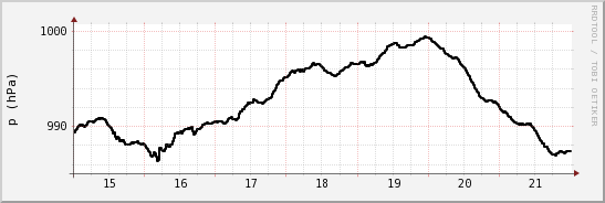 wykres przebiegu zmian ciśnienie