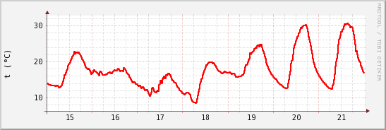 wykres przebiegu zmian temp powietrza