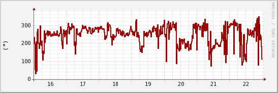 wykres przebiegu zmian kierunek wiatru (średni)