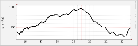 wykres przebiegu zmian ciśnienie