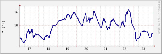 wykres przebiegu zmian temp. punktu rosy