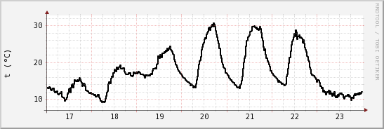 wykres przebiegu zmian windchill temp.