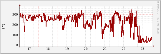 wykres przebiegu zmian kierunek wiatru (średni)