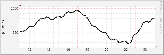 wykres przebiegu zmian ciśnienie