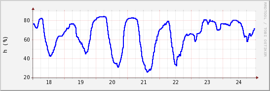 wykres przebiegu zmian wilgotność powietrza