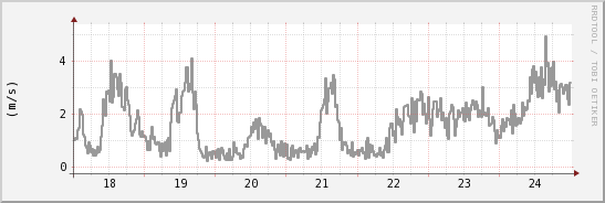 wykres przebiegu zmian średnia prędkość wiatru