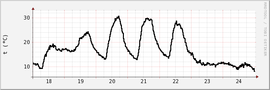 wykres przebiegu zmian windchill temp.