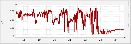 wykres przebiegu zmian kierunek wiatru (średni)
