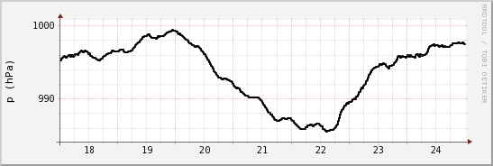 wykres przebiegu zmian ciśnienie