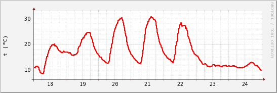 wykres przebiegu zmian temp powietrza