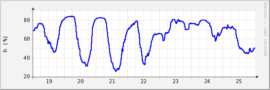 wykres przebiegu zmian wilgotność powietrza