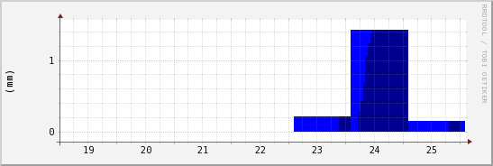 wykres przebiegu zmian opad