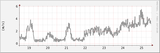 wykres przebiegu zmian średnia prędkość wiatru