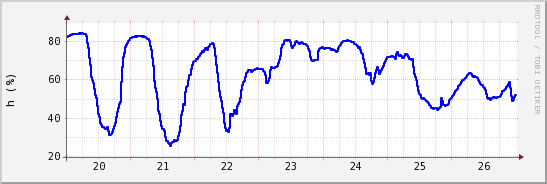 wykres przebiegu zmian wilgotność powietrza