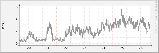 wykres przebiegu zmian średnia prędkość wiatru