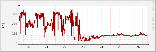 wykres przebiegu zmian kierunek wiatru (średni)