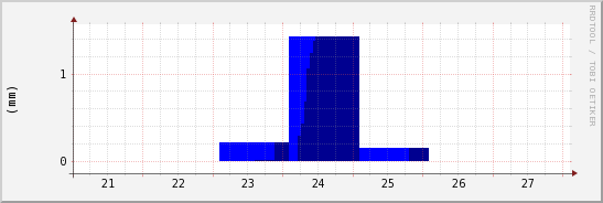 wykres przebiegu zmian opad
