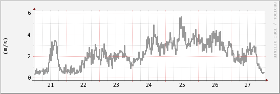 wykres przebiegu zmian średnia prędkość wiatru