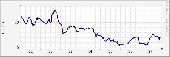 wykres przebiegu zmian temp. punktu rosy