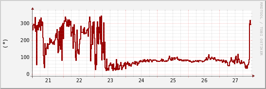 wykres przebiegu zmian kierunek wiatru (średni)