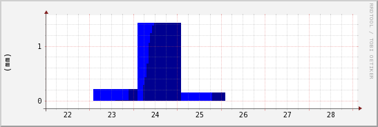 wykres przebiegu zmian opad