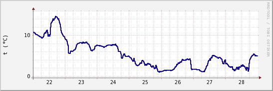 wykres przebiegu zmian temp. punktu rosy