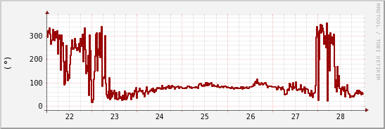 wykres przebiegu zmian kierunek wiatru (średni)