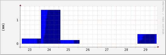 wykres przebiegu zmian opad